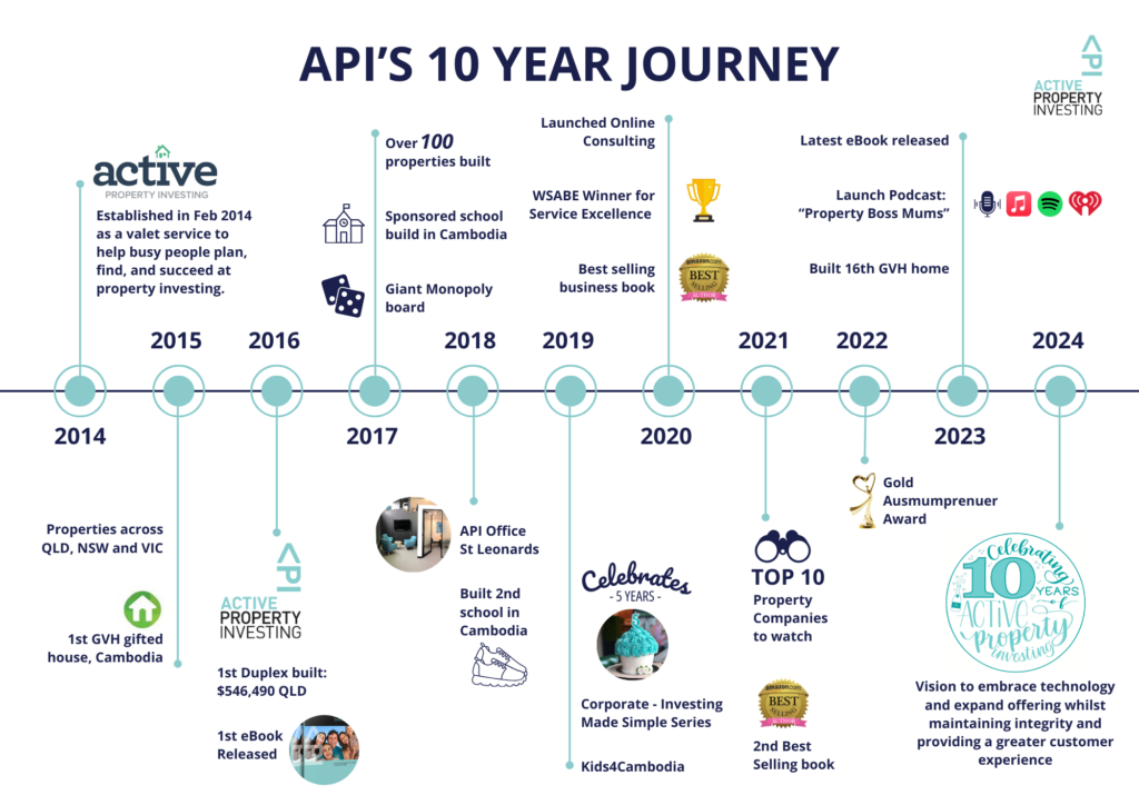API 10 Year Journey